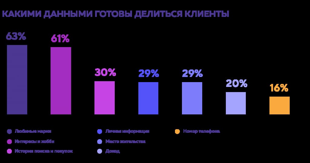 Показатели персонализации в ритейле