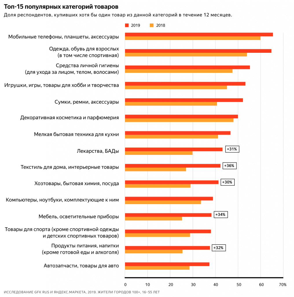 Топ 15 популярных категорий товаров