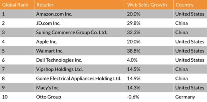 Топ 10 онлайн-ритейлеров в 2019 году